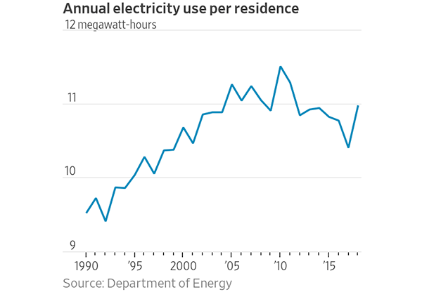 US power usage is declining, or is it?