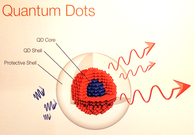 Quantum Dots: Everything You Need To Know