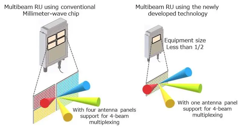 mmWave chip enables multibeam multiplexing