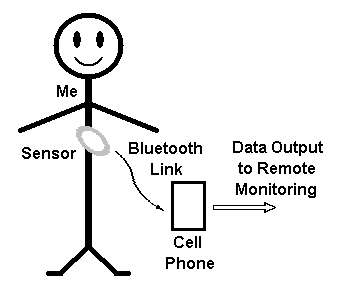 Experience with a wireless ECG